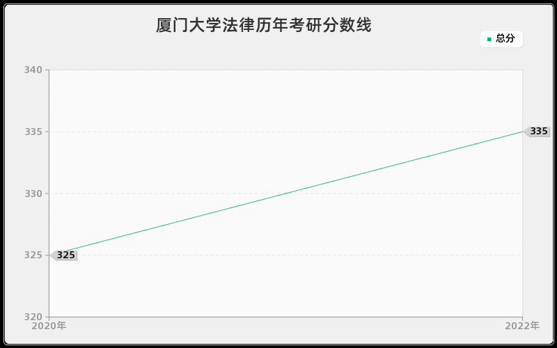 厦门大学法律历年考研分数线