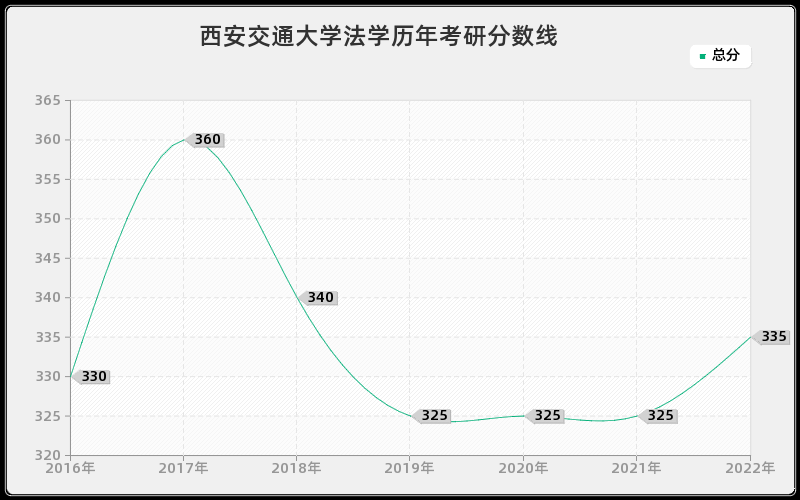 西安交通大学法学历年考研分数线