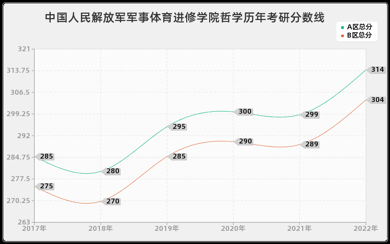 中国人民解放军军事体育进修学院哲学历年考研分数线