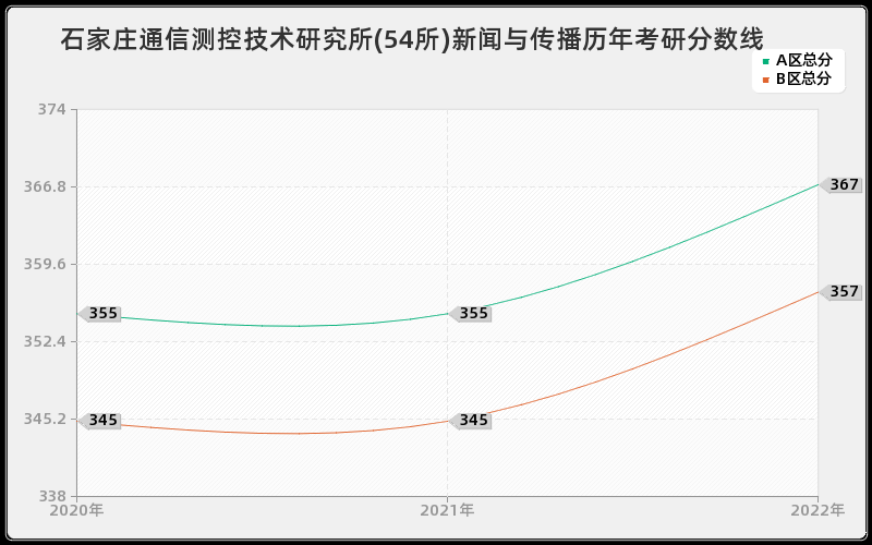 石家庄通信测控技术研究所(54所)新闻与传播历年考研分数线