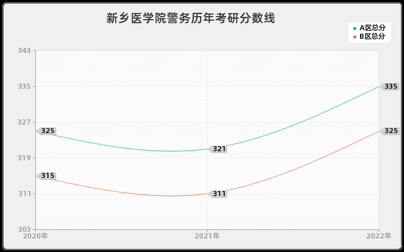 新乡医学院警务历年考研分数线