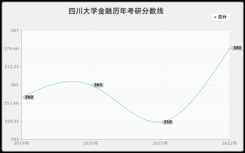 四川大学金融历年考研分数线