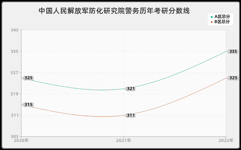 中国人民解放军防化研究院警务历年考研分数线