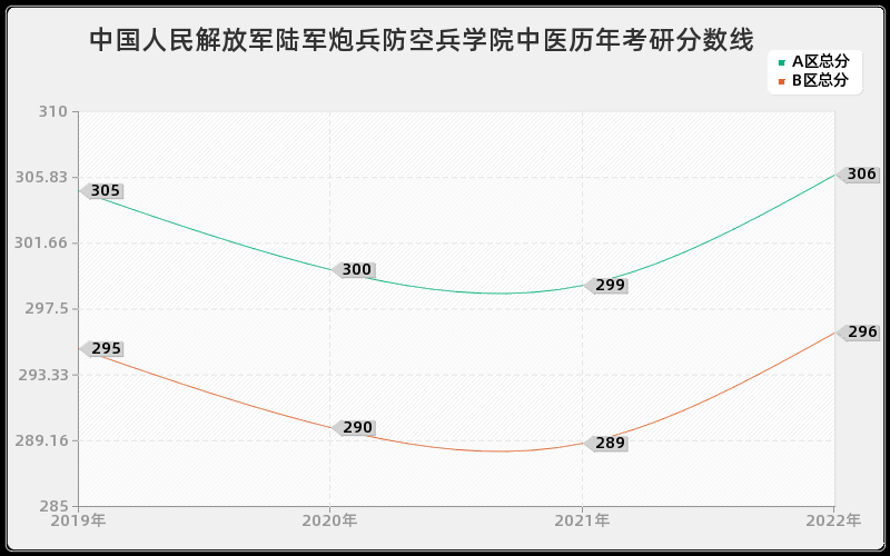 中国人民解放军陆军炮兵防空兵学院中医历年考研分数线