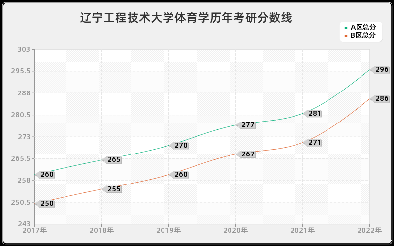 辽宁工程技术大学体育学历年考研分数线