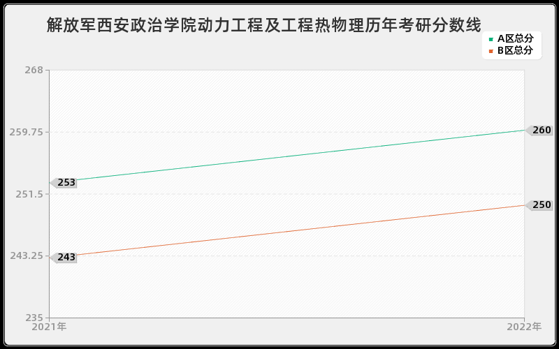 解放军西安政治学院动力工程及工程热物理历年考研分数线