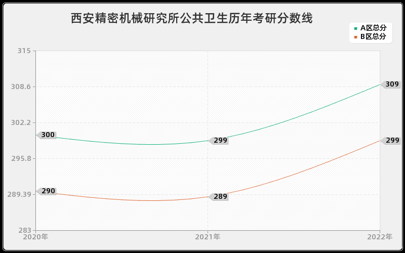 西安精密机械研究所公共卫生历年考研分数线