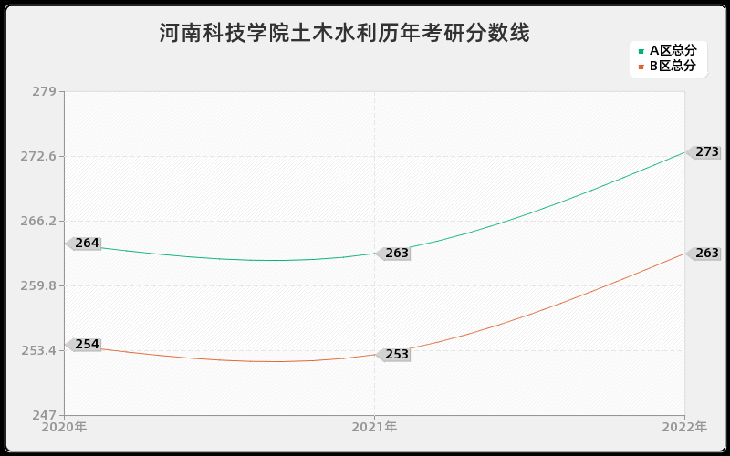 河南科技学院土木水利历年考研分数线