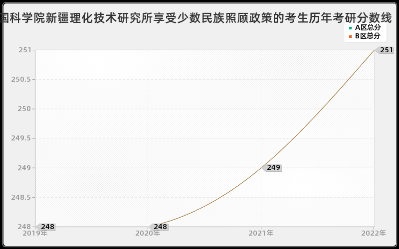 中国科学院新疆理化技术研究所享受少数民族照顾政策的考生历年考研分数线