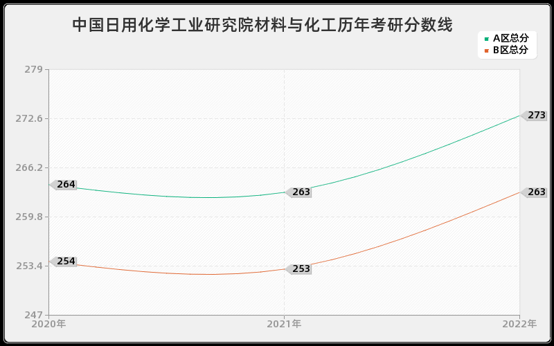 中国日用化学工业研究院材料与化工历年考研分数线