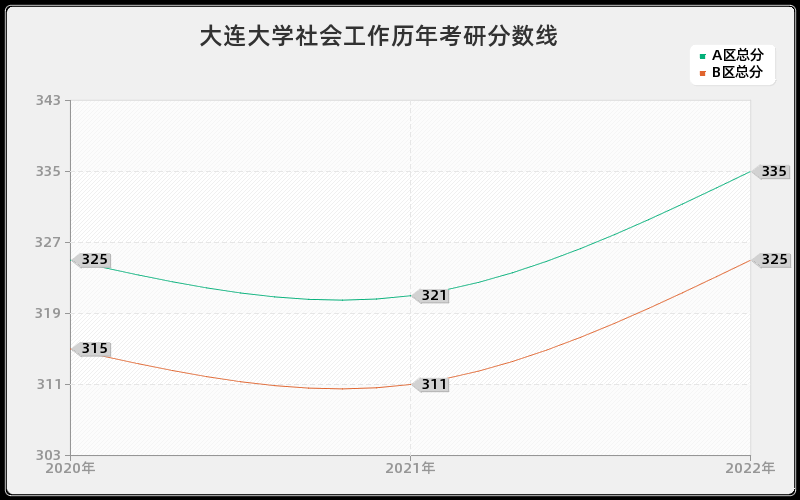 大连大学社会工作历年考研分数线