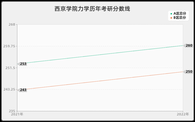 西京学院力学历年考研分数线