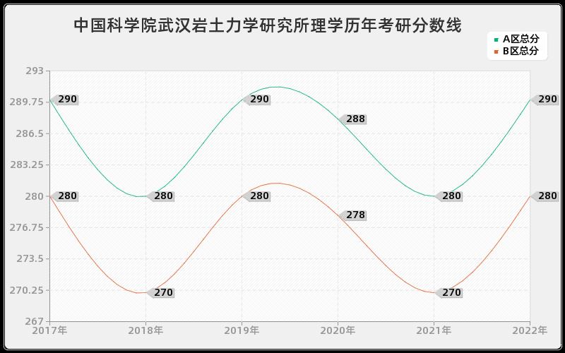 中国科学院武汉岩土力学研究所理学历年考研分数线