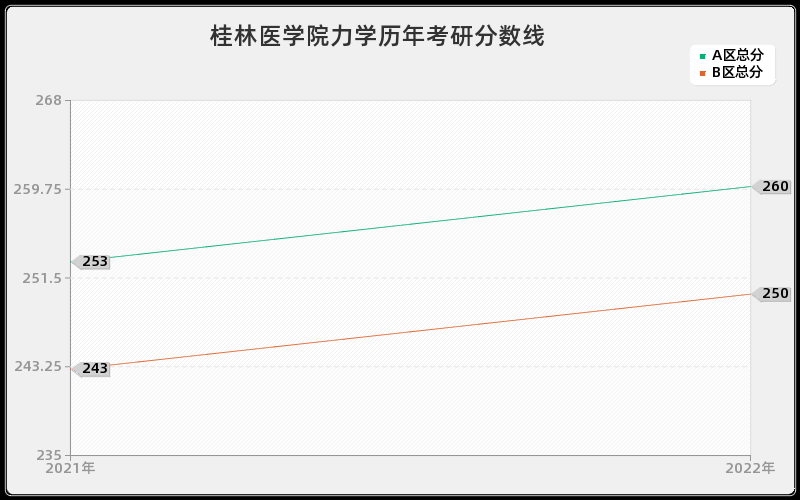 桂林医学院力学历年考研分数线