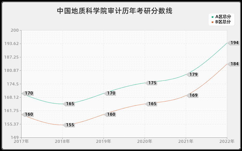 中国地质科学院审计历年考研分数线