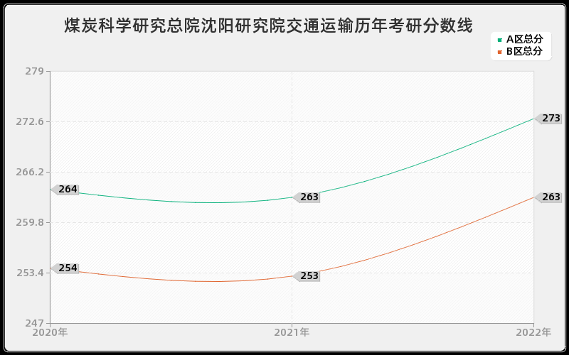 煤炭科学研究总院沈阳研究院交通运输历年考研分数线