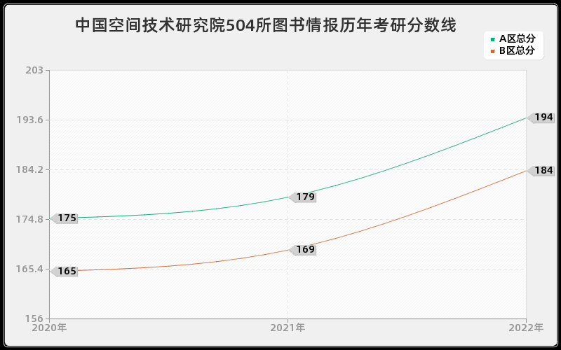 中国空间技术研究院504所图书情报历年考研分数线