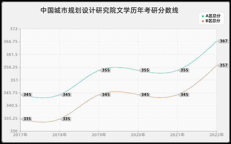 中国城市规划设计研究院文学历年考研分数线