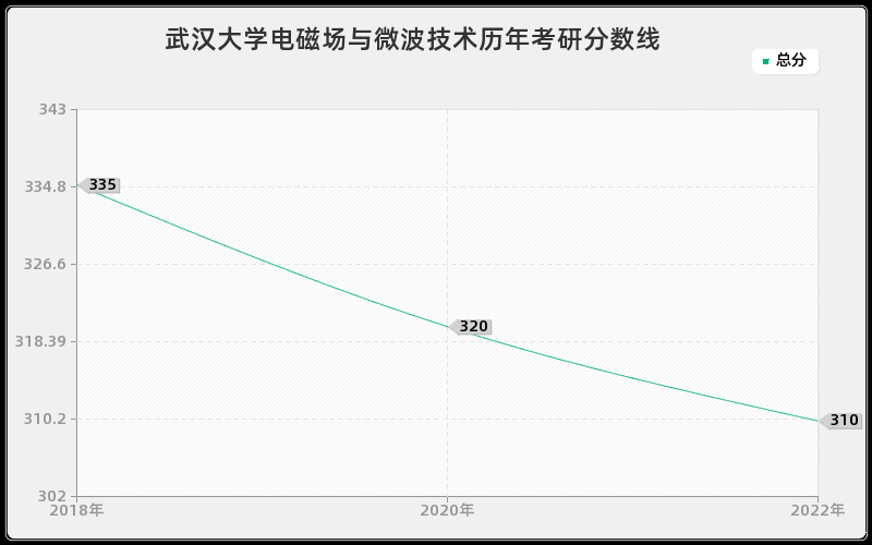 武汉大学电磁场与微波技术历年考研分数线