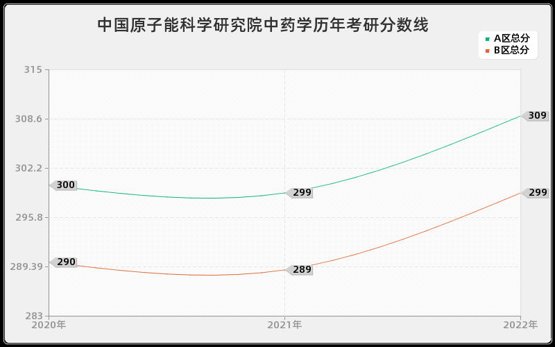 中国原子能科学研究院中药学历年考研分数线