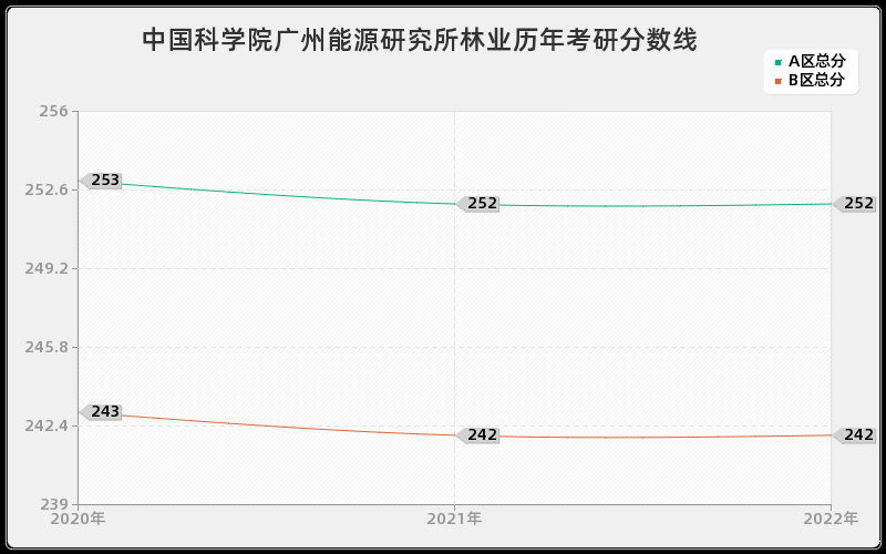 中国科学院广州能源研究所林业历年考研分数线