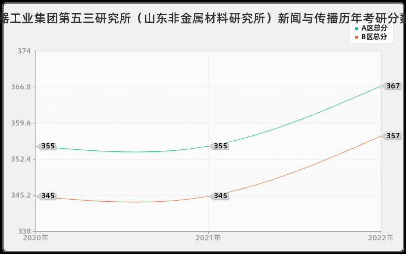 中国兵器工业集团第五三研究所（山东非金属材料研究所）新闻与传播历年考研分数线