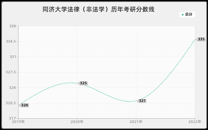 同济大学法律（非法学）历年考研分数线