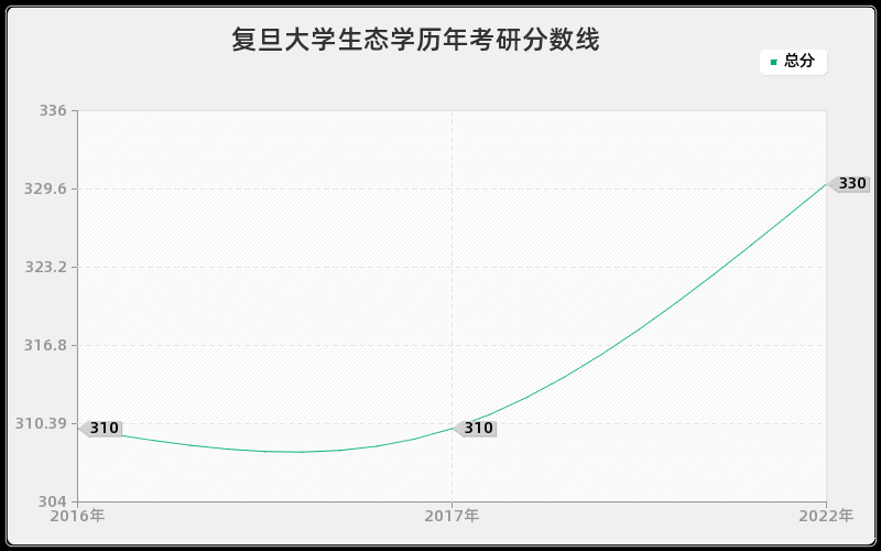 复旦大学生态学历年考研分数线