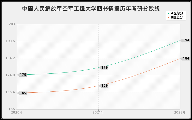 中国人民解放军空军工程大学图书情报历年考研分数线