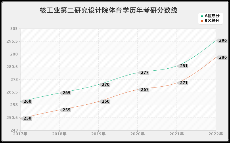 核工业第二研究设计院体育学历年考研分数线