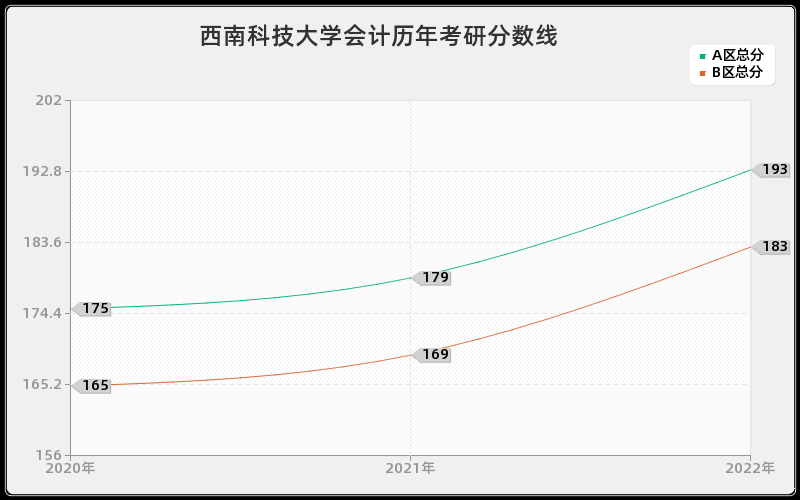 西南科技大学会计历年考研分数线