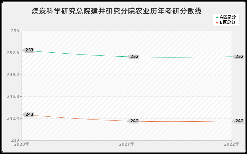 煤炭科学研究总院建井研究分院农业历年考研分数线