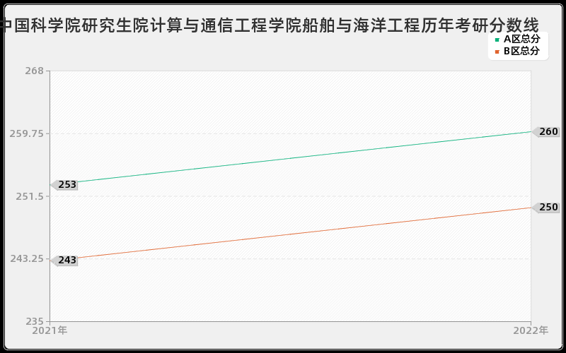 中国科学院研究生院计算与通信工程学院船舶与海洋工程历年考研分数线