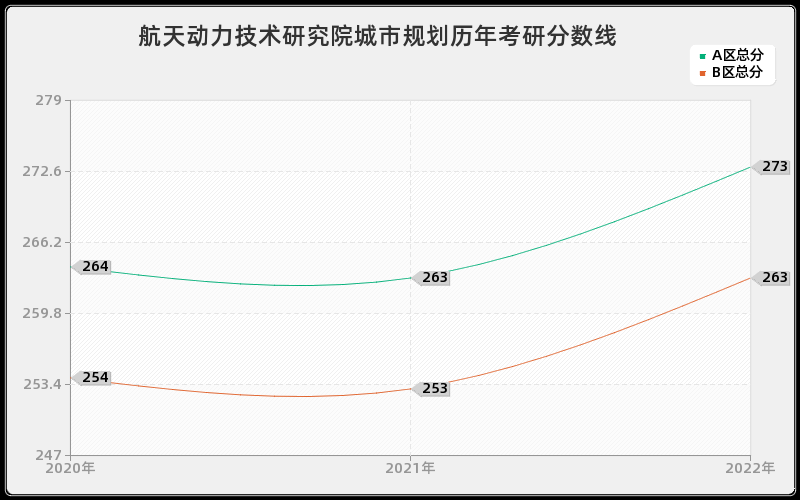 航天动力技术研究院城市规划历年考研分数线