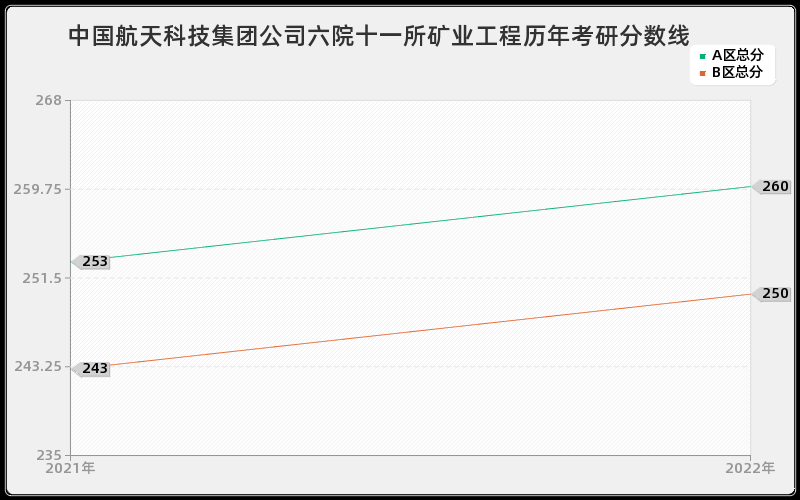 中国航天科技集团公司六院十一所矿业工程历年考研分数线