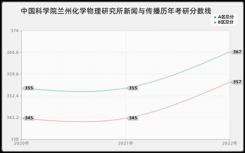 中国科学院兰州化学物理研究所新闻与传播历年考研分数线