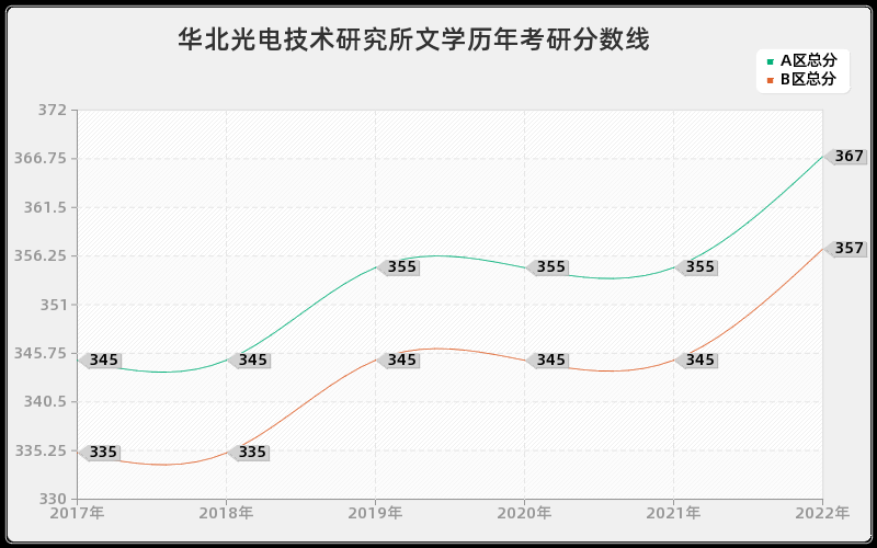 华北光电技术研究所文学历年考研分数线