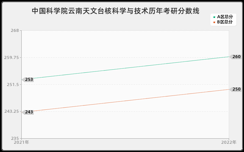 中国科学院云南天文台核科学与技术历年考研分数线