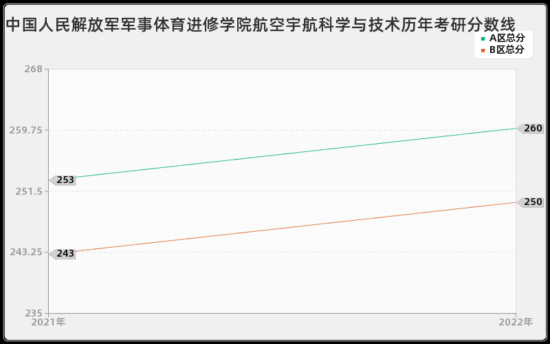 中国人民解放军军事体育进修学院航空宇航科学与技术历年考研分数线