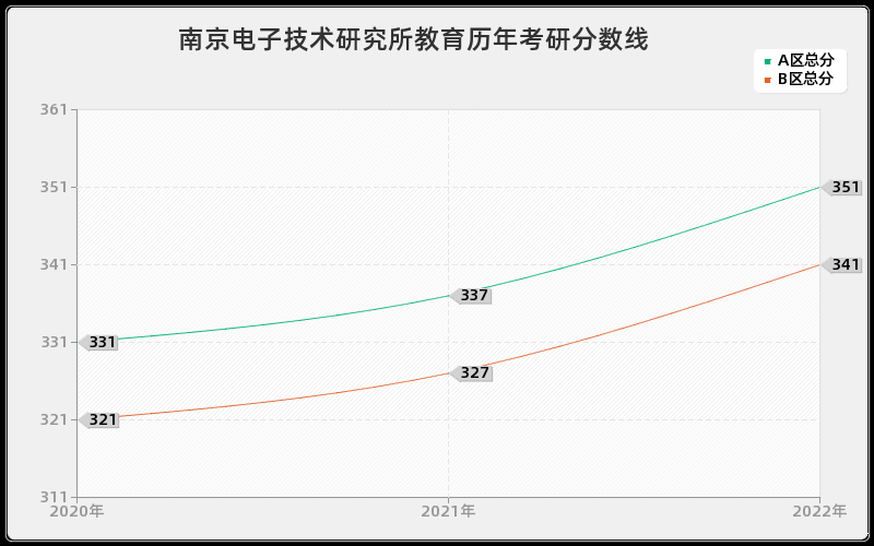 南京电子技术研究所教育历年考研分数线