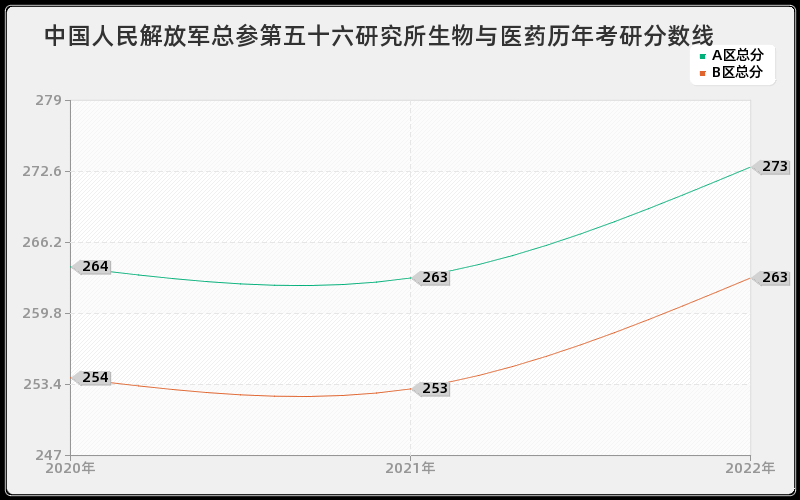 中国人民解放军总参第五十六研究所生物与医药历年考研分数线