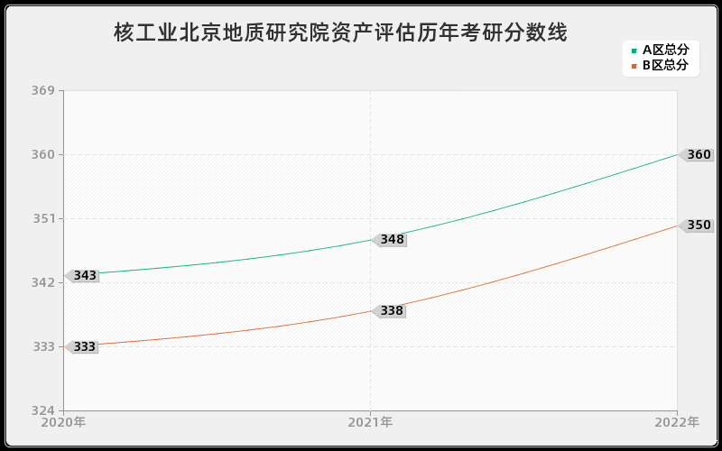 核工业北京地质研究院资产评估历年考研分数线