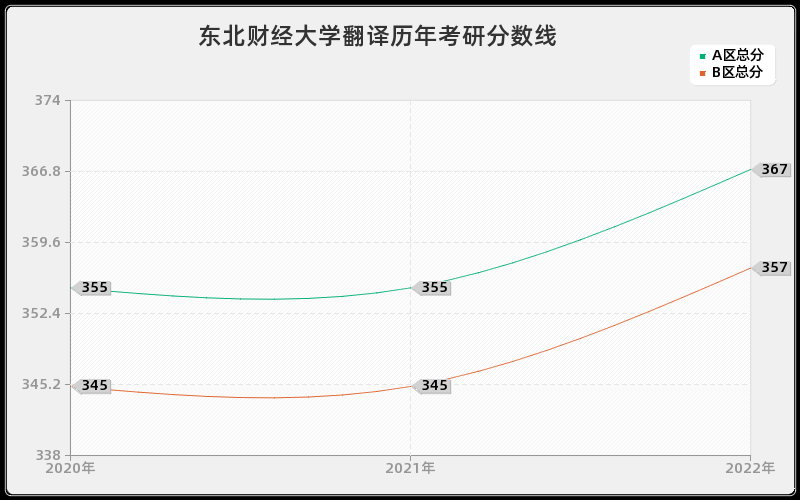 东北财经大学翻译历年考研分数线