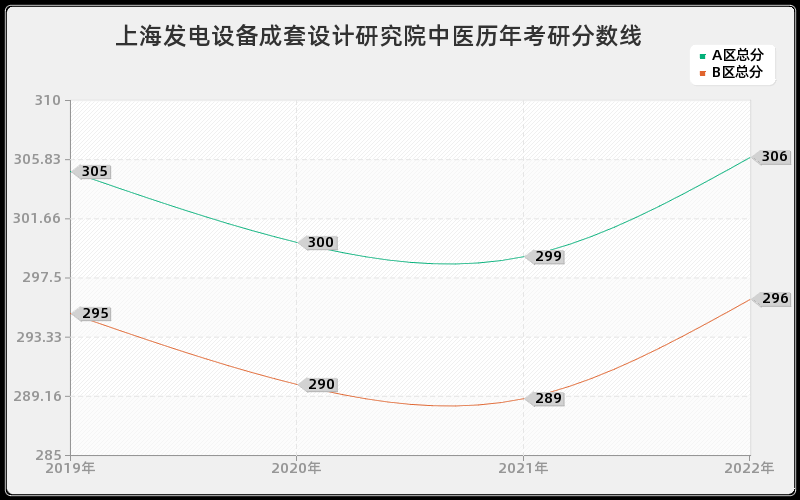 上海发电设备成套设计研究院中医历年考研分数线