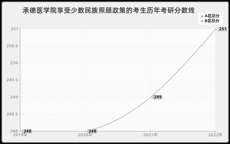 承德医学院享受少数民族照顾政策的考生历年考研分数线