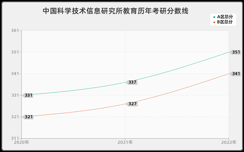 中国科学技术信息研究所教育历年考研分数线