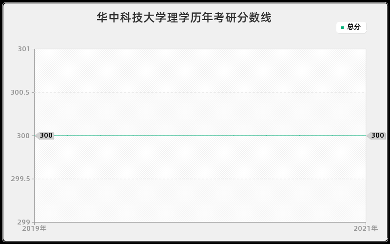 华中科技大学理学历年考研分数线