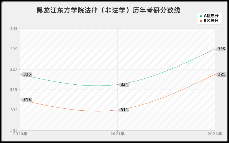 黑龙江东方学院法律（非法学）历年考研分数线