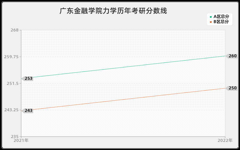 广东金融学院力学历年考研分数线