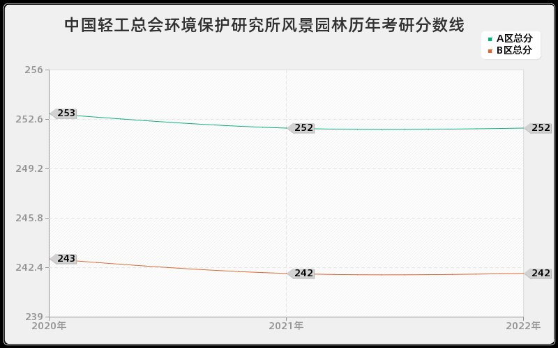 中国轻工总会环境保护研究所风景园林历年考研分数线